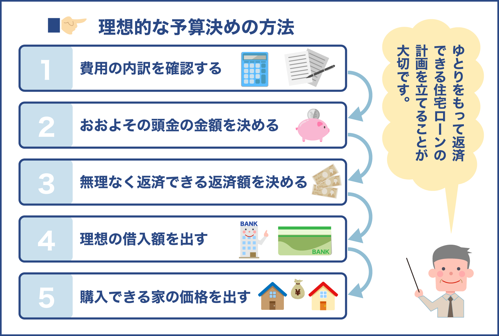 住宅ローンの計画は理想的な予算を決めてから組む