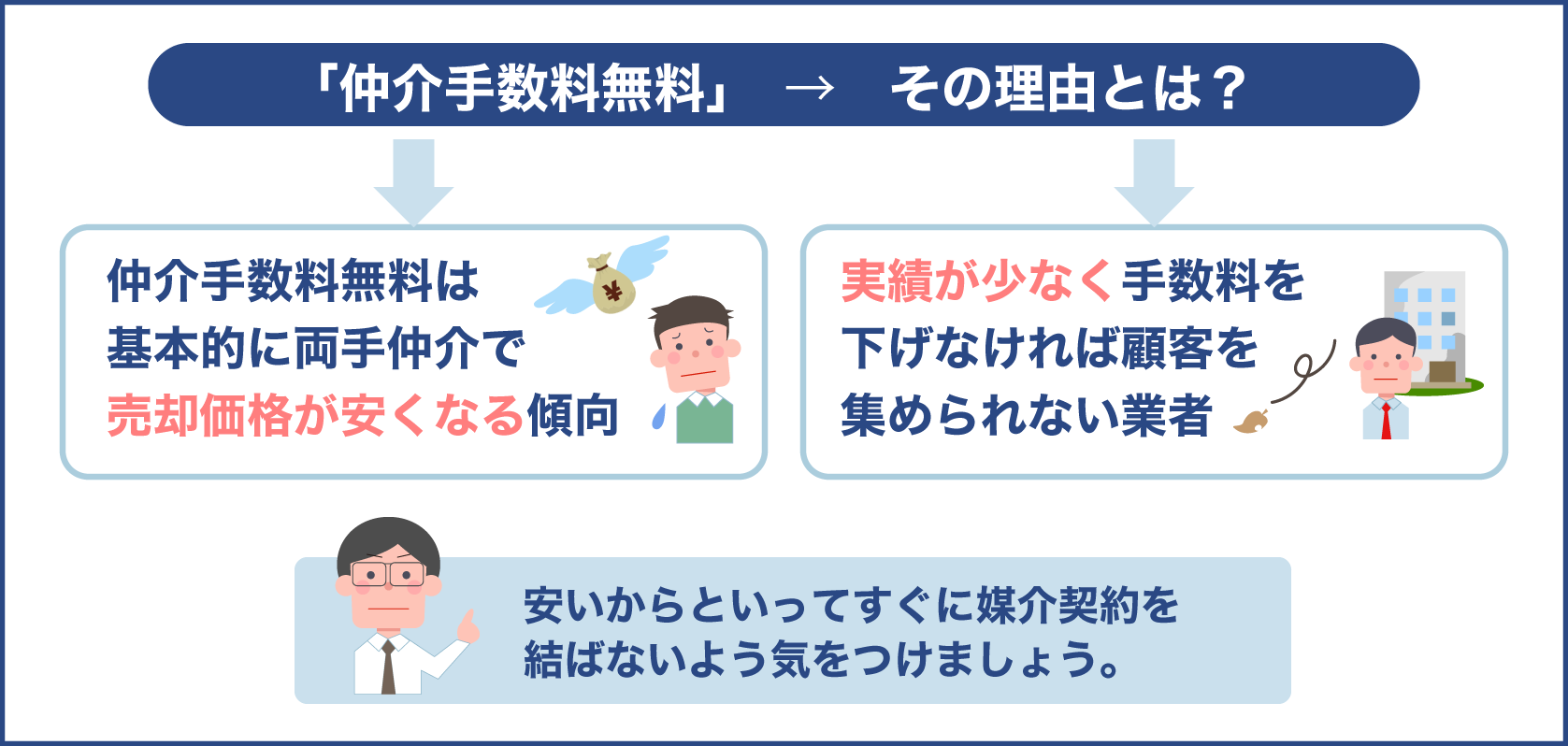 仲介手数料無料を謳っている業者には裏がある可能性もあり