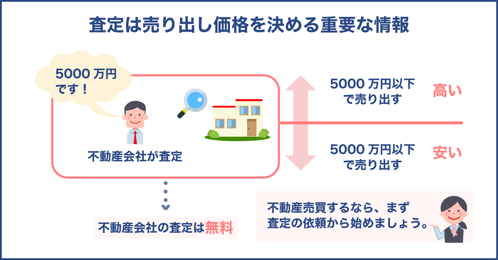 査定は売り出し価格を決める重要な情報