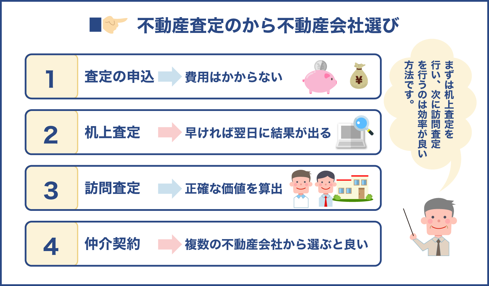 不動産査定の流れ