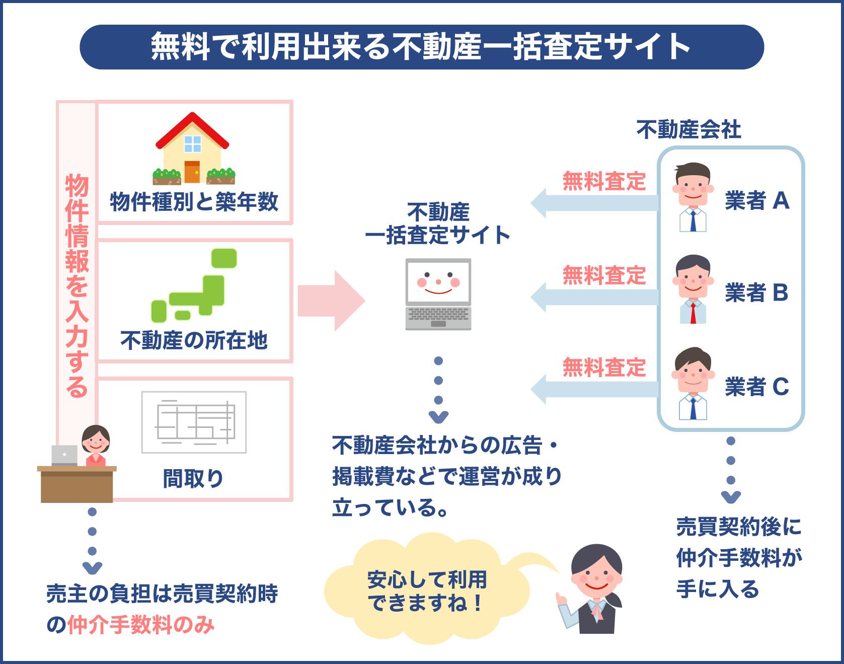 無料で利用出来る不動産一括査定サイト