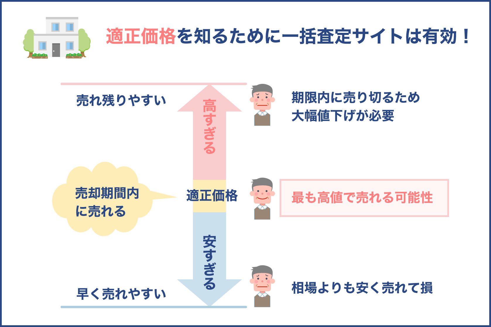 不動産の適正価格を知るためにも一括査定サイトは有効な手段