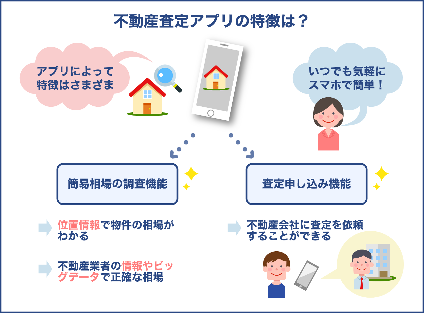 不動産査定アプリのおおまかな特徴