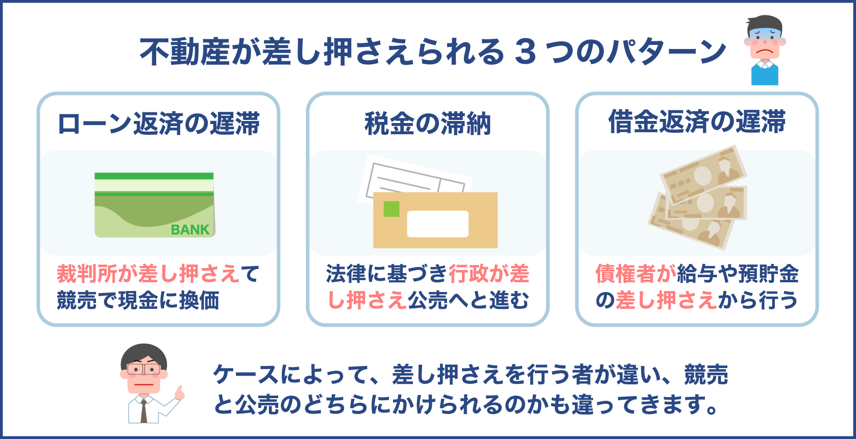 不動産が差し押さえを受けるパターン（種類）