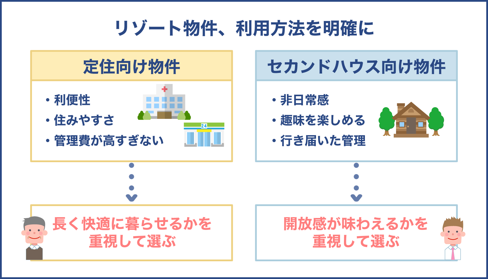 リゾート物件は利用方法を明確にする事