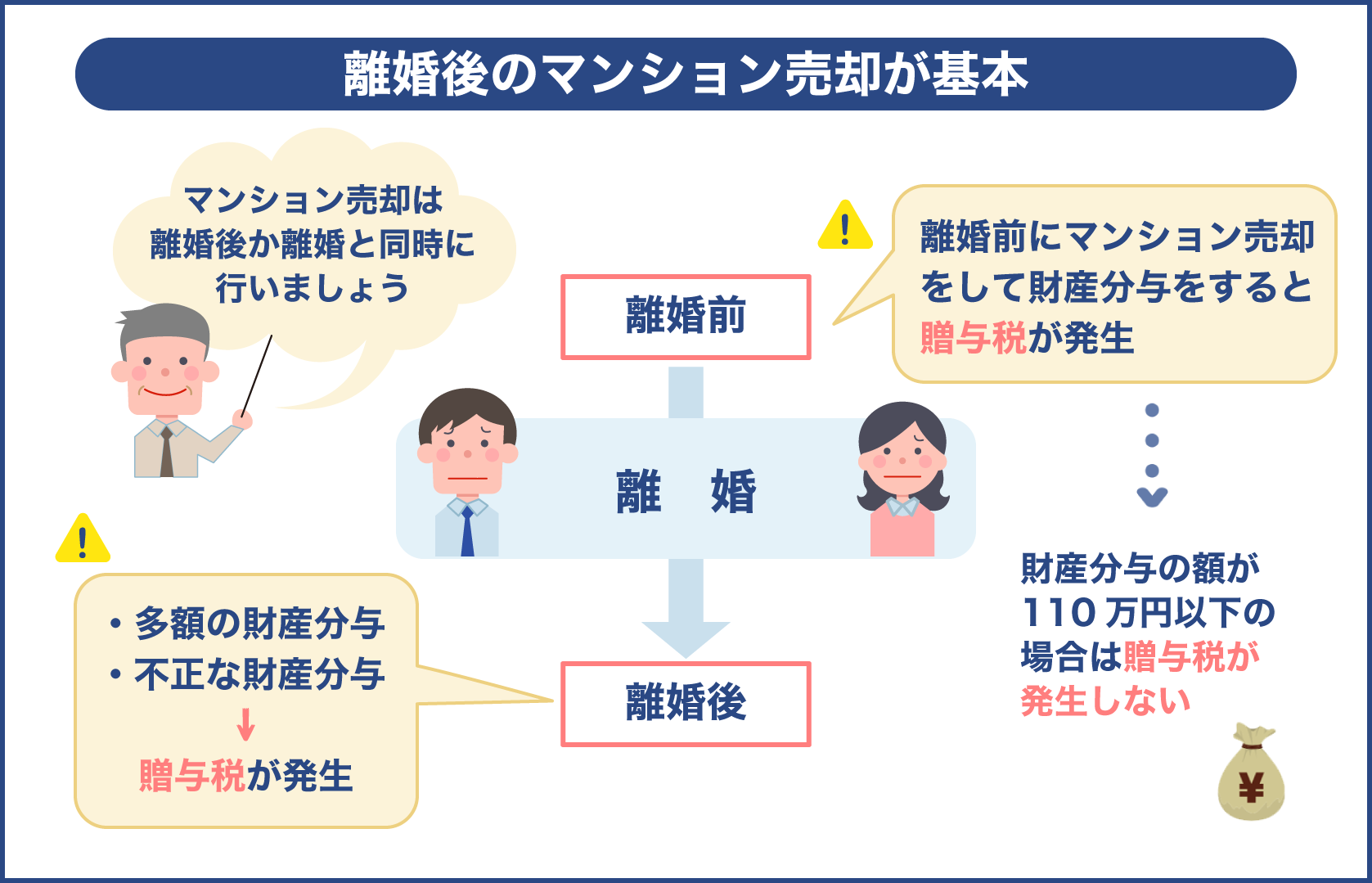 離婚前より離婚後にマンション売却を行わないと損をする