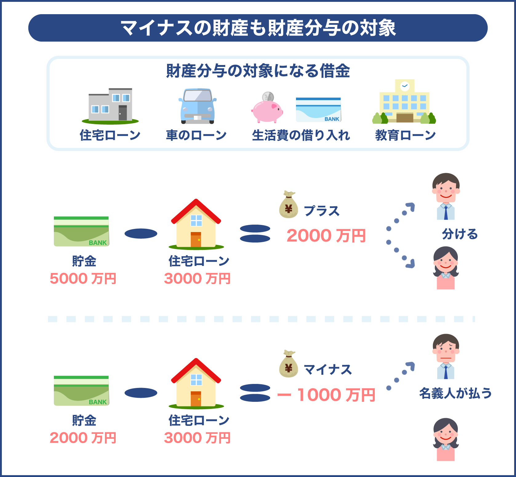 マイナス財産も財産分与の対象