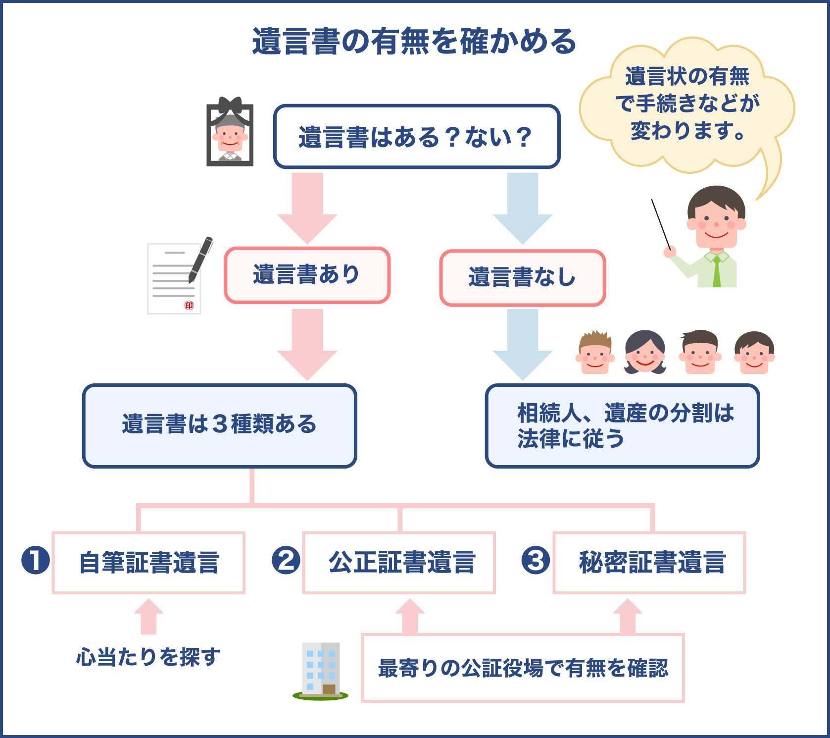 実家の不動産を売却する前に遺言書の有無を確かめる