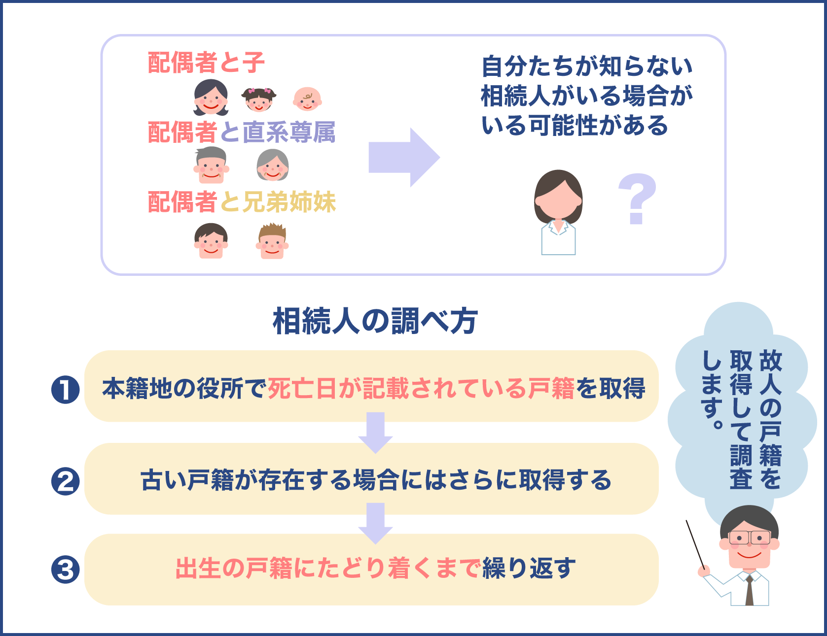 相続人の調べ方はひたすら戸籍を追うのが基本