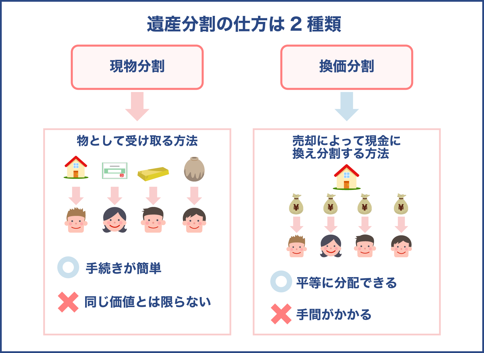 遺産分割は現物分割と換価分割の2種類