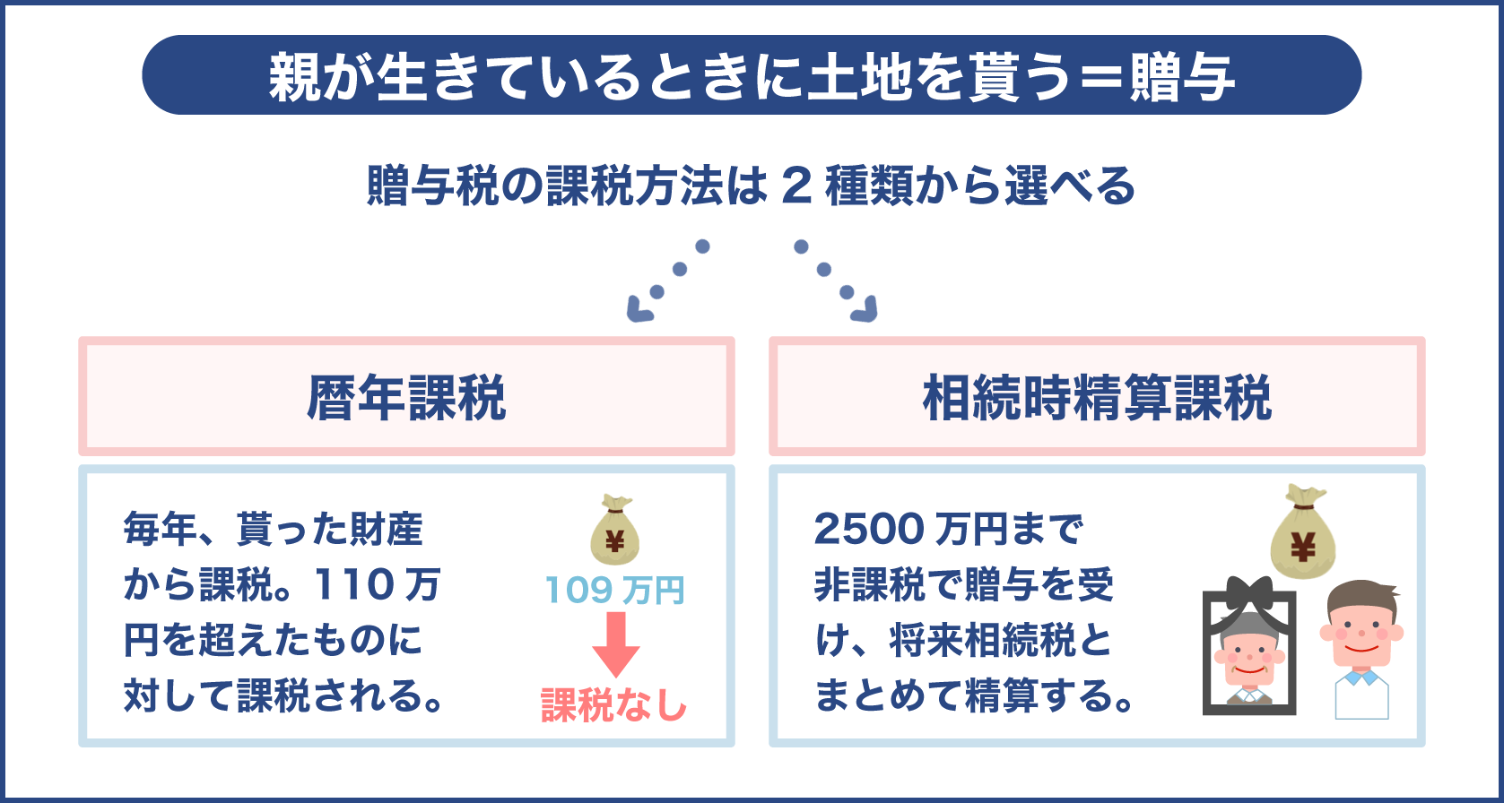 親が生きている時に不動産を貰うのは相続ではなく贈与になる