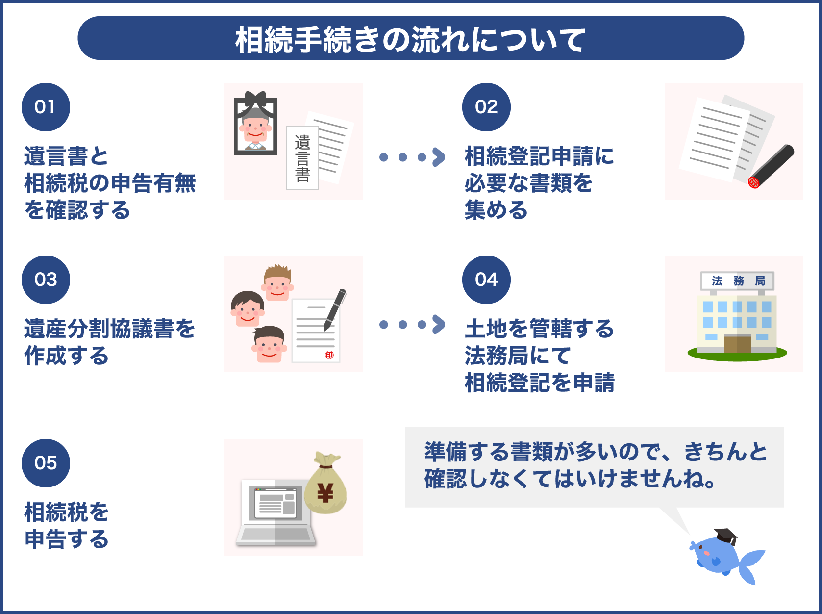 相続手続きの流れについて