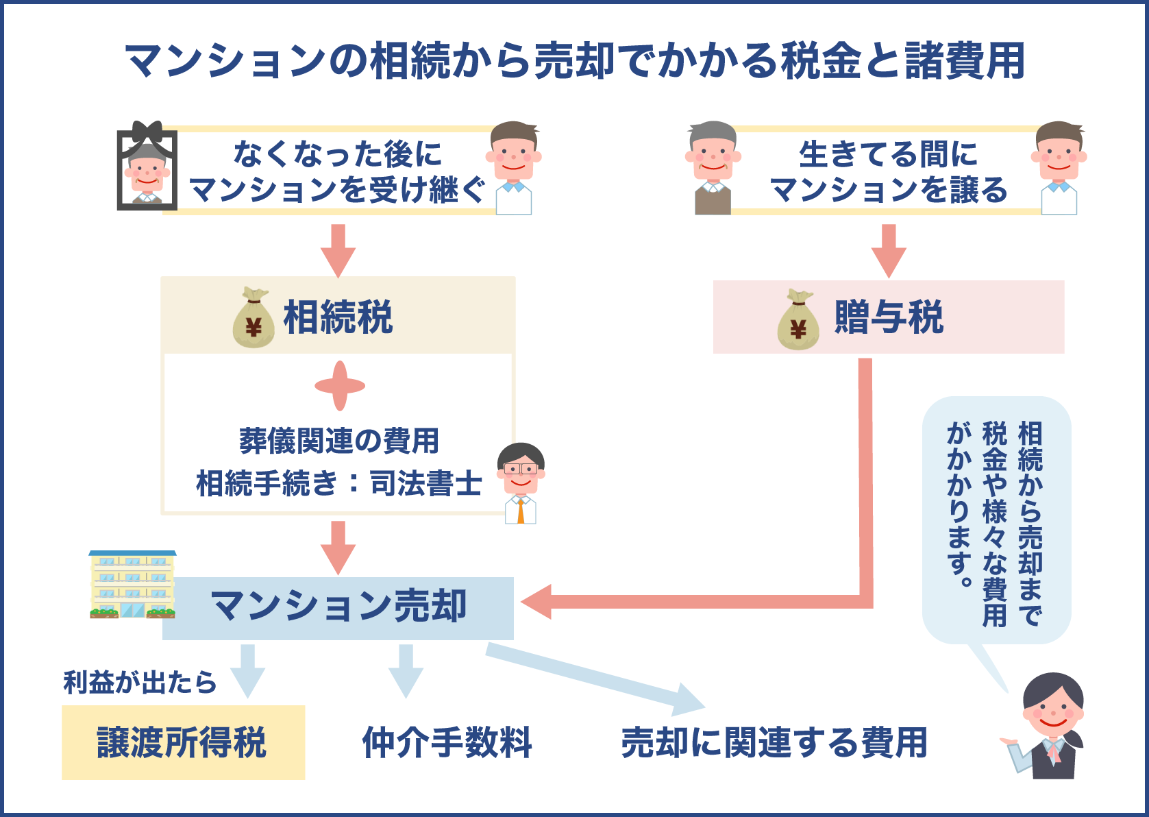 マンションの相続から売却でかかる税金と諸費用