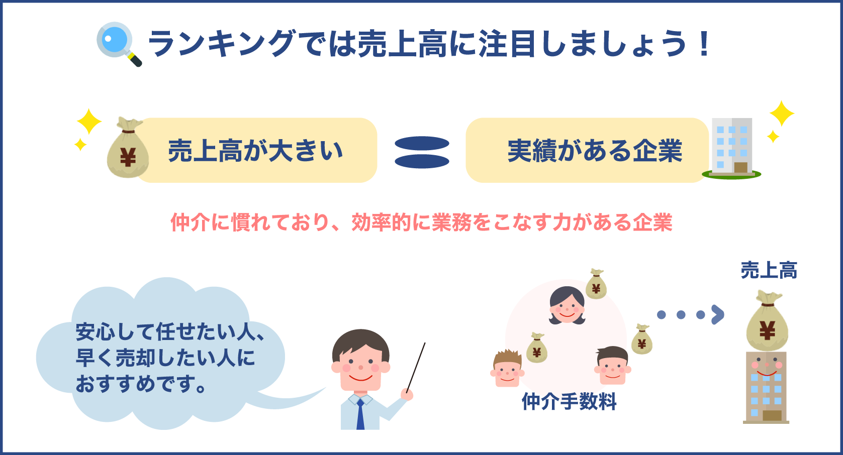 売上高が大きい業者は実績も多数ある会社