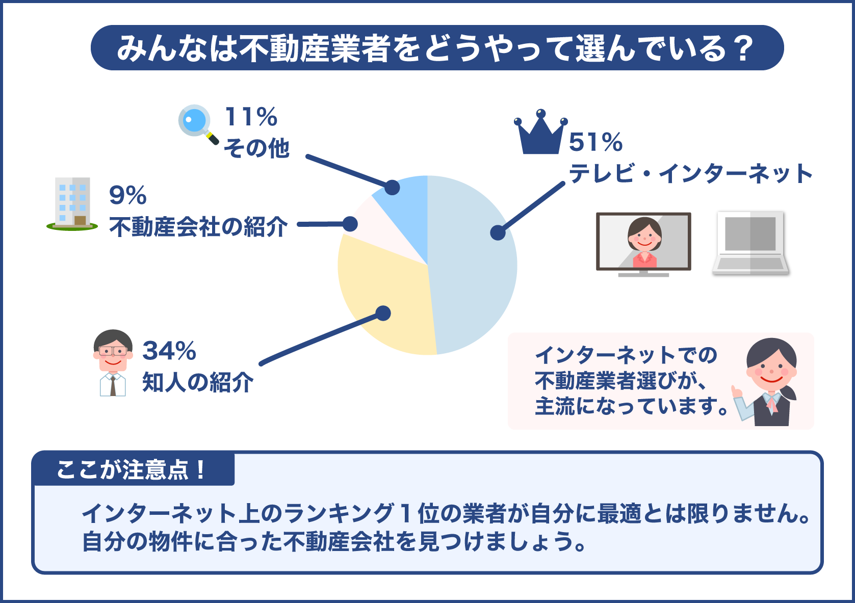 不動産業者はテレビやインターネットで選んでいる方が半数以上