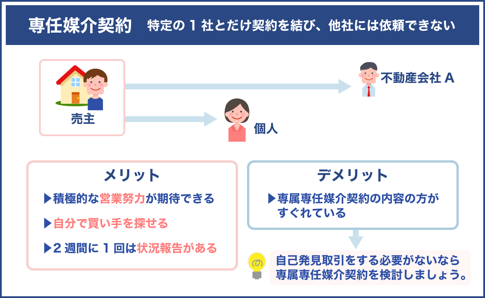 専任媒介契約の特徴とメリットとデメリット