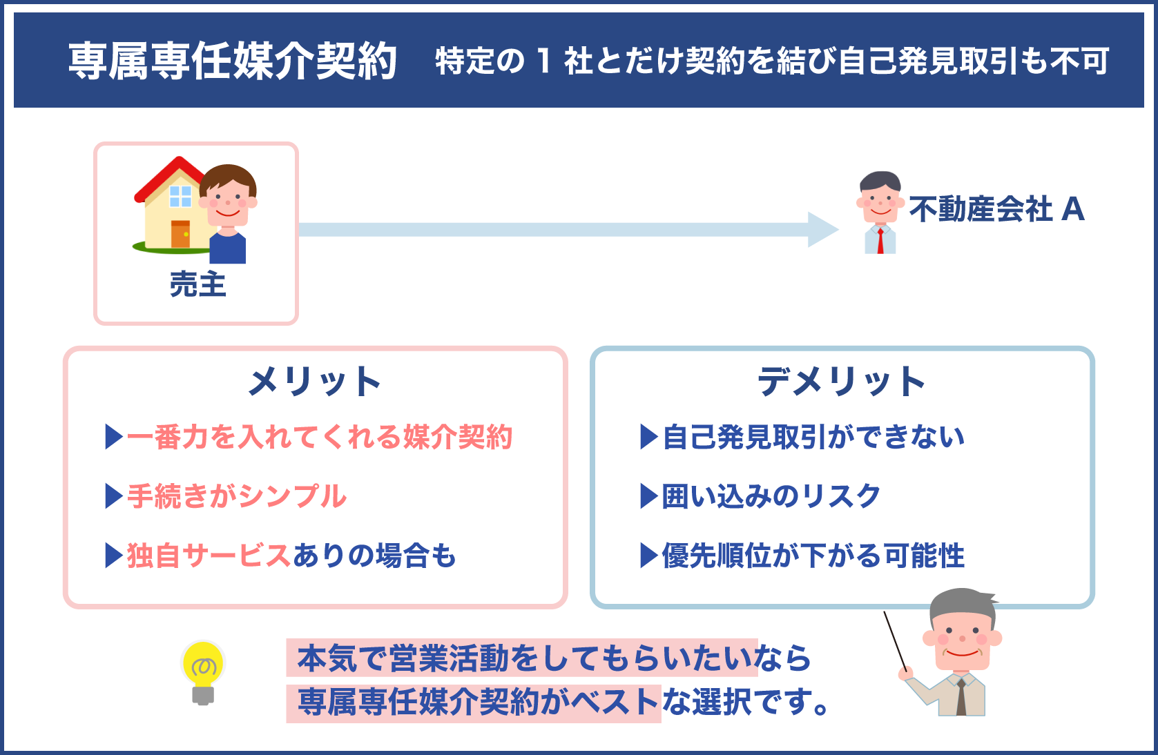 専属専任媒介契約の特徴とメリットとデメリット