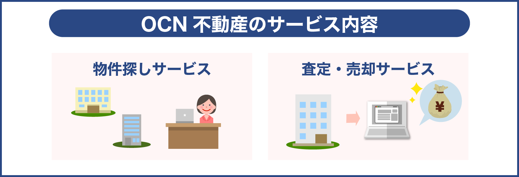 OCN不動産のサービス内容