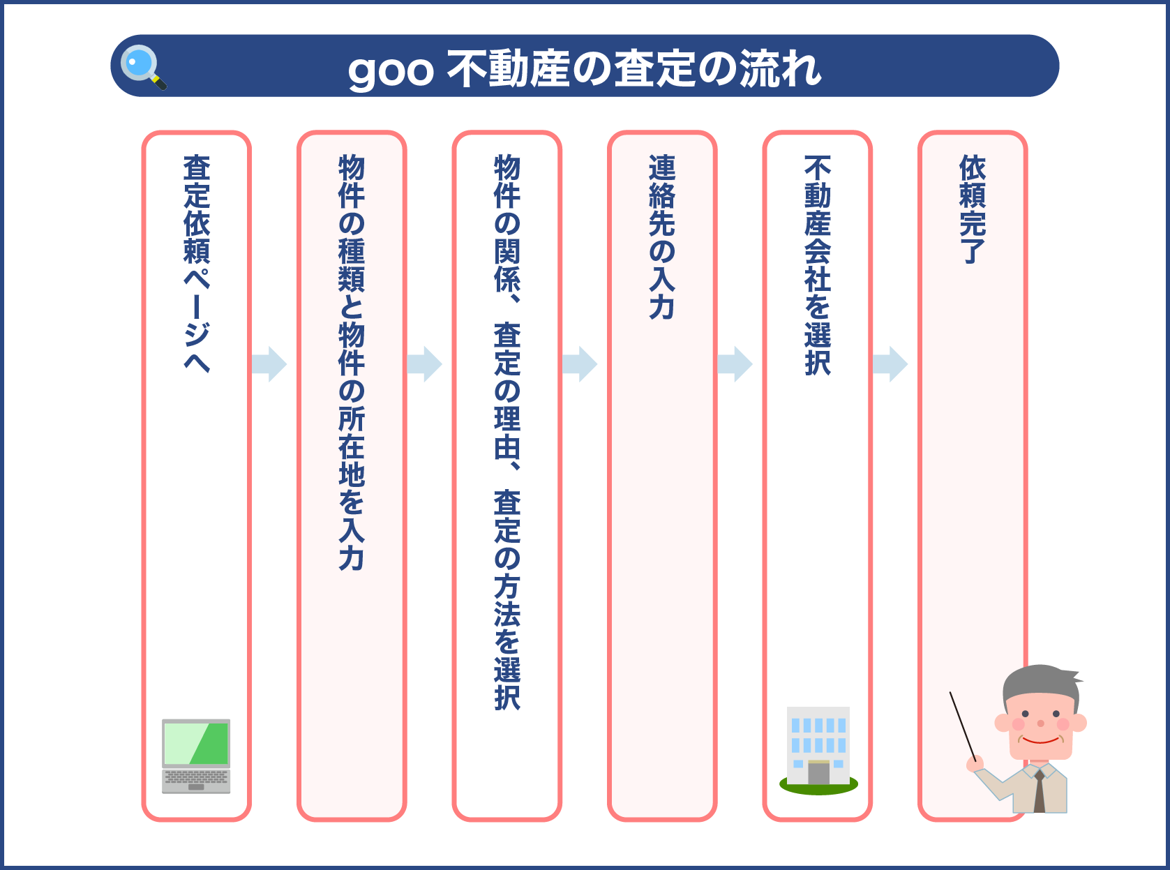 goo 不動産の査定の流れ