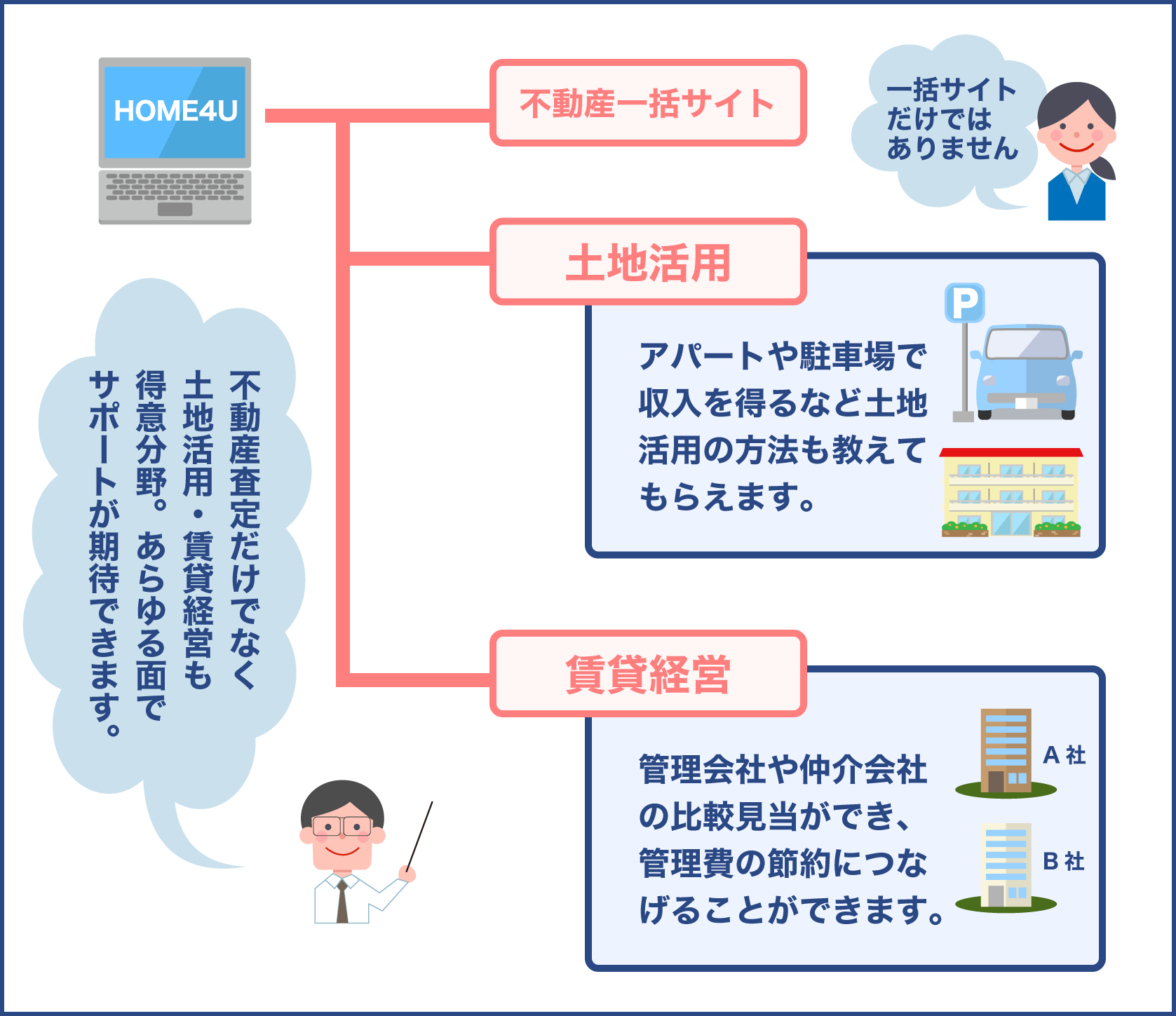 HOME4Uは土地活用・賃貸経営も得意分野。