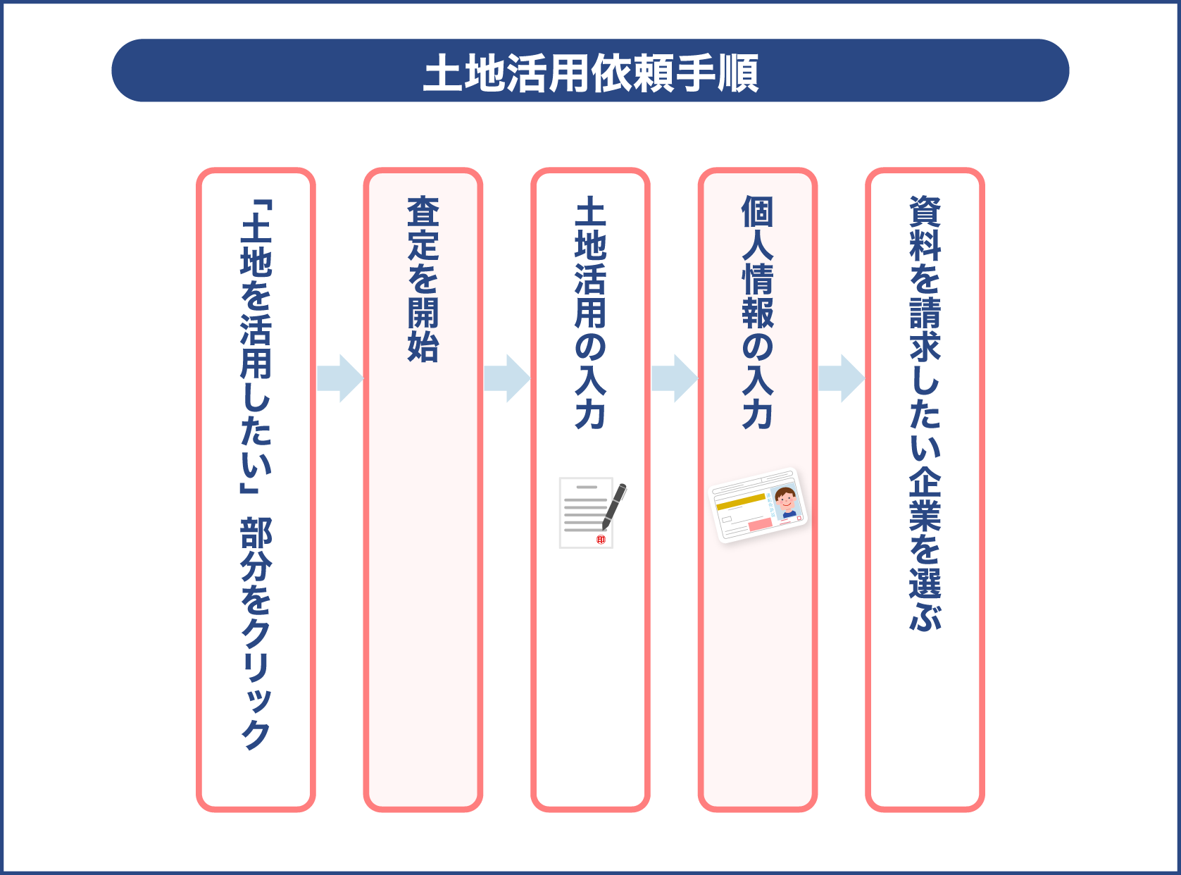 土地活用依頼手順