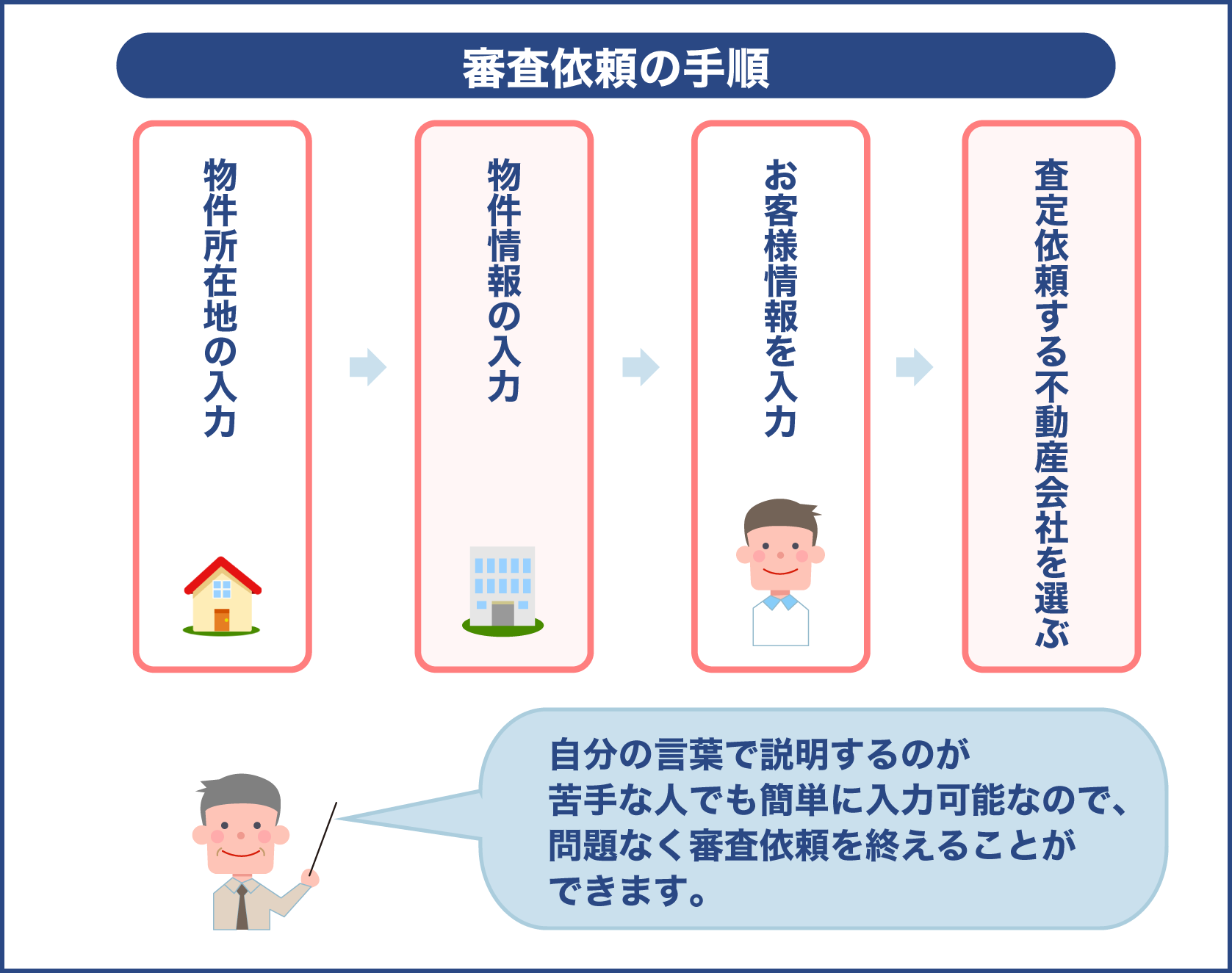 審査依頼の手順