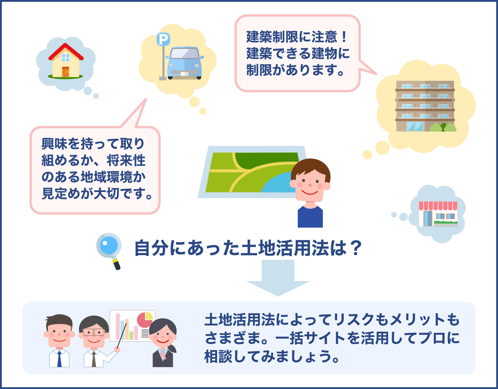 自分にあった土地活用方は？