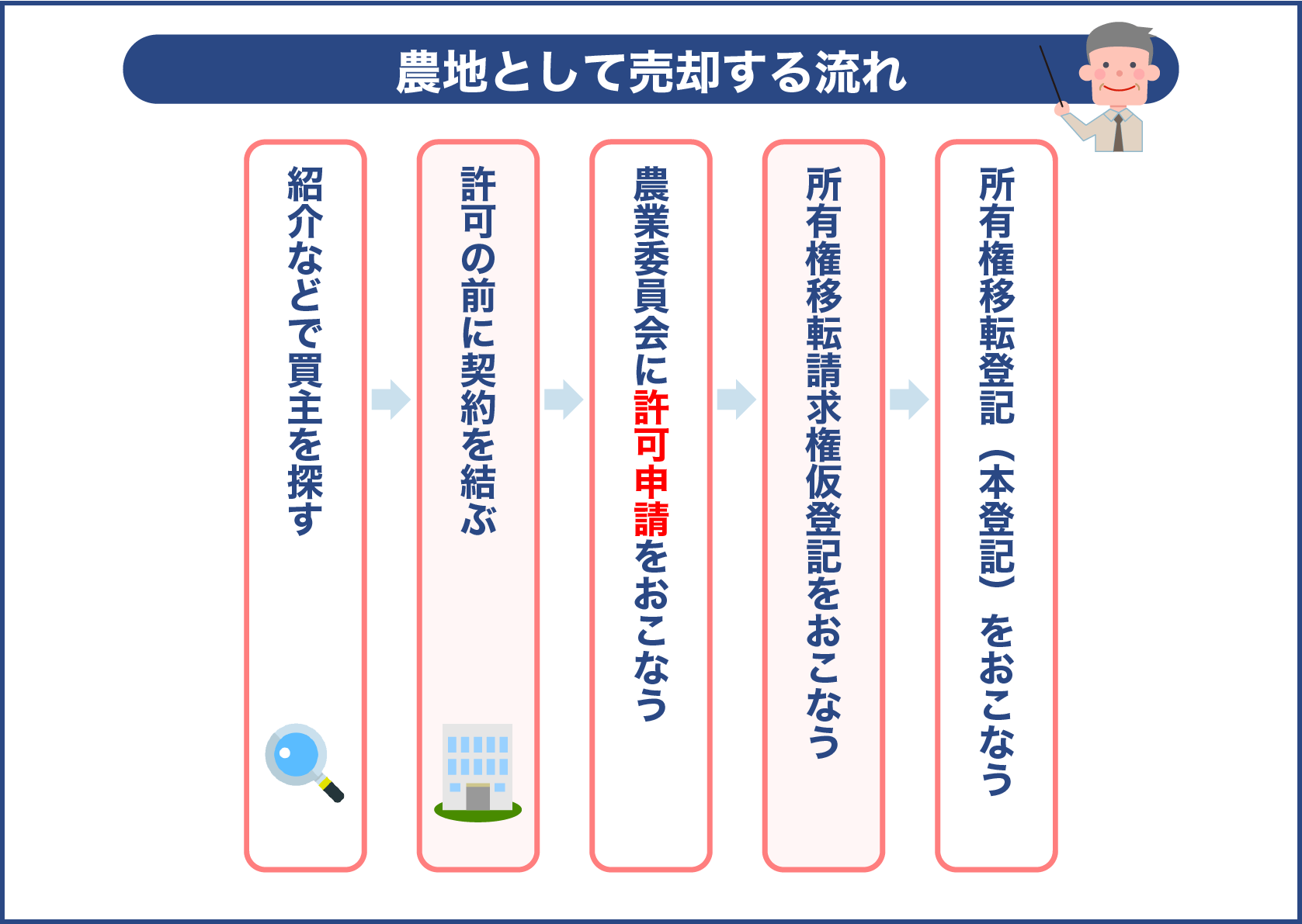 農地として売却する流れ