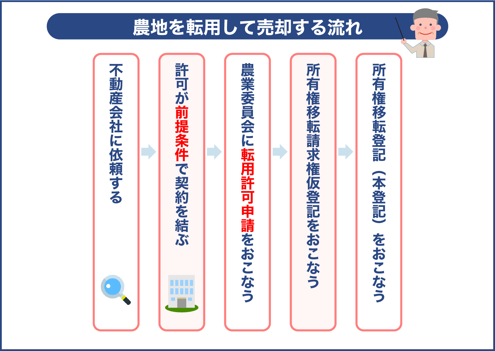 農地を転用して売却する流れ