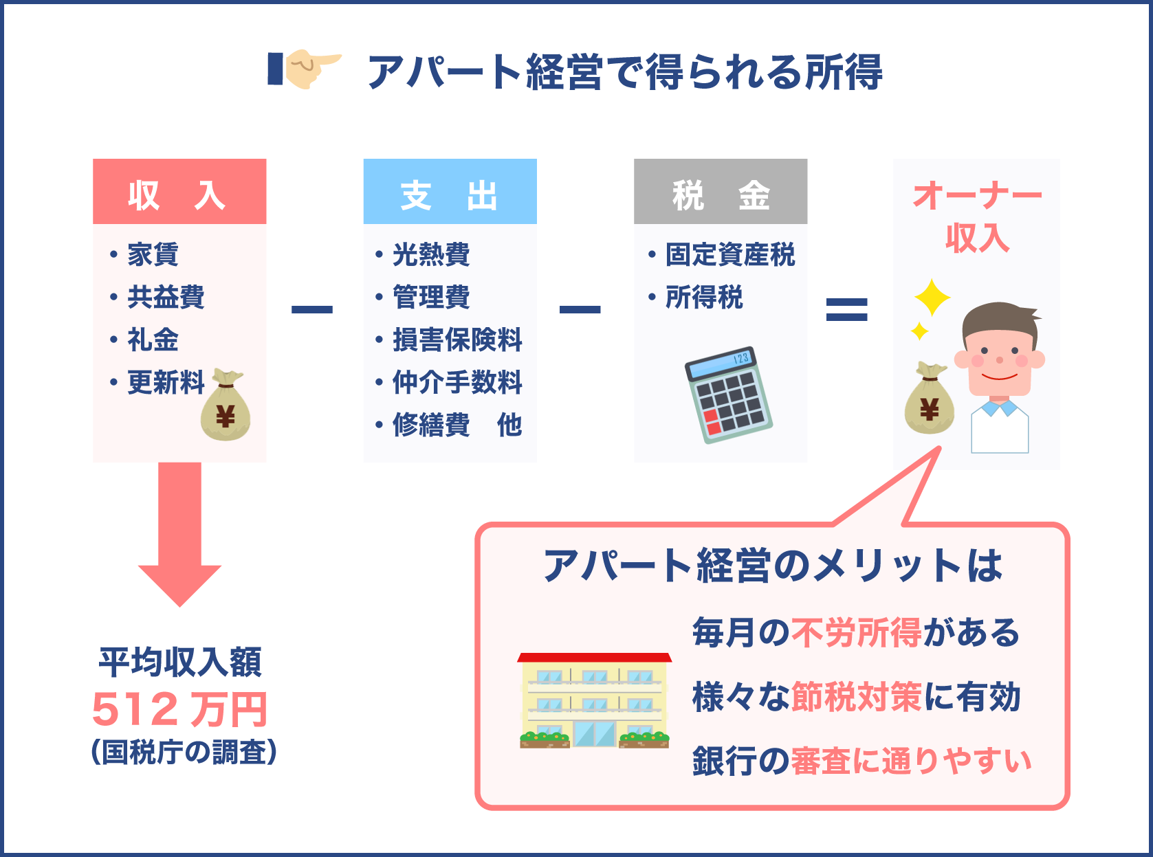 アパート投資で得られる所得