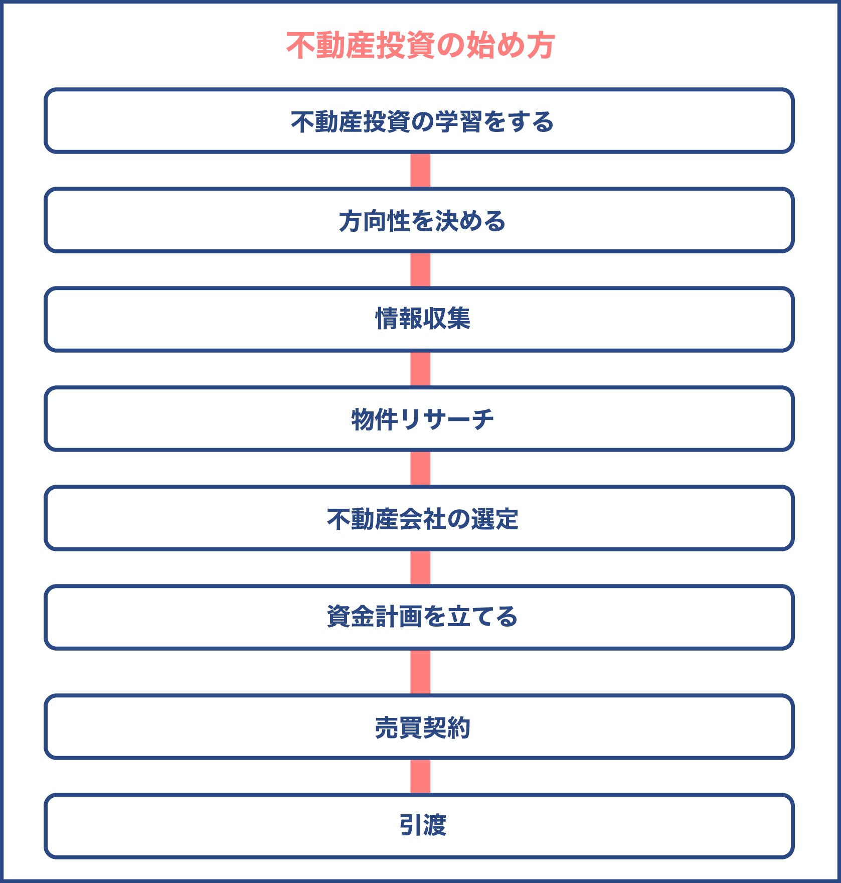 不動産投資の始め方 