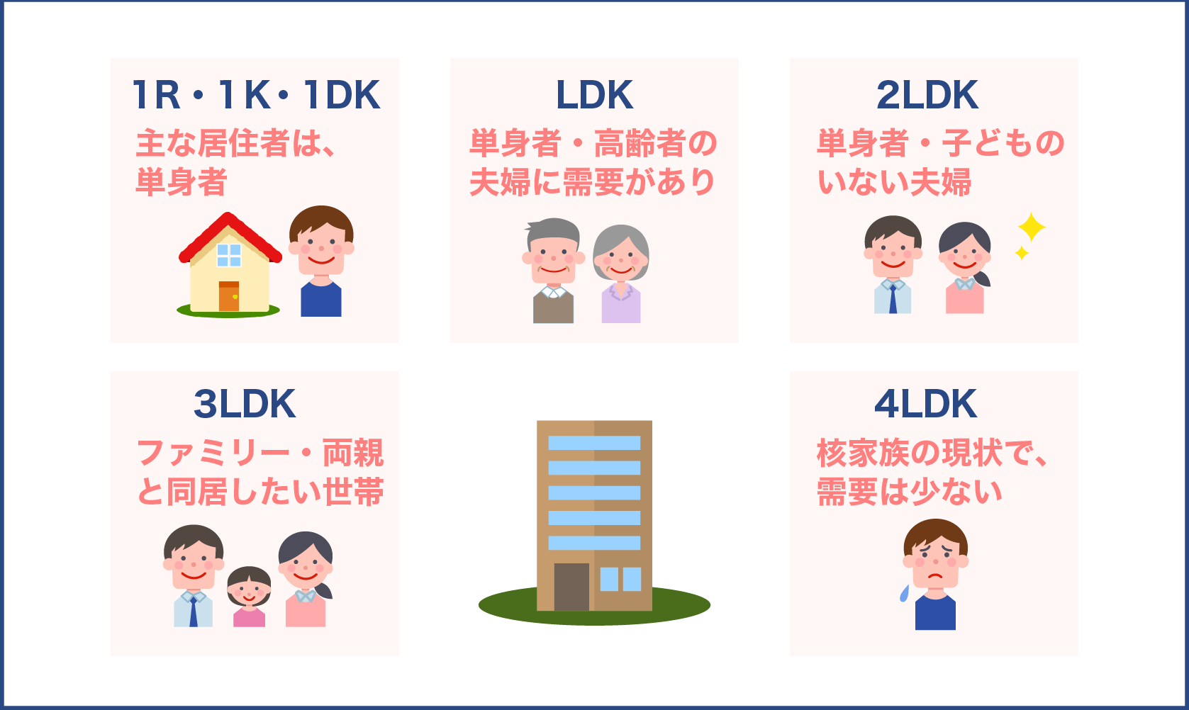 どんなタイプの方にどんな間取りか