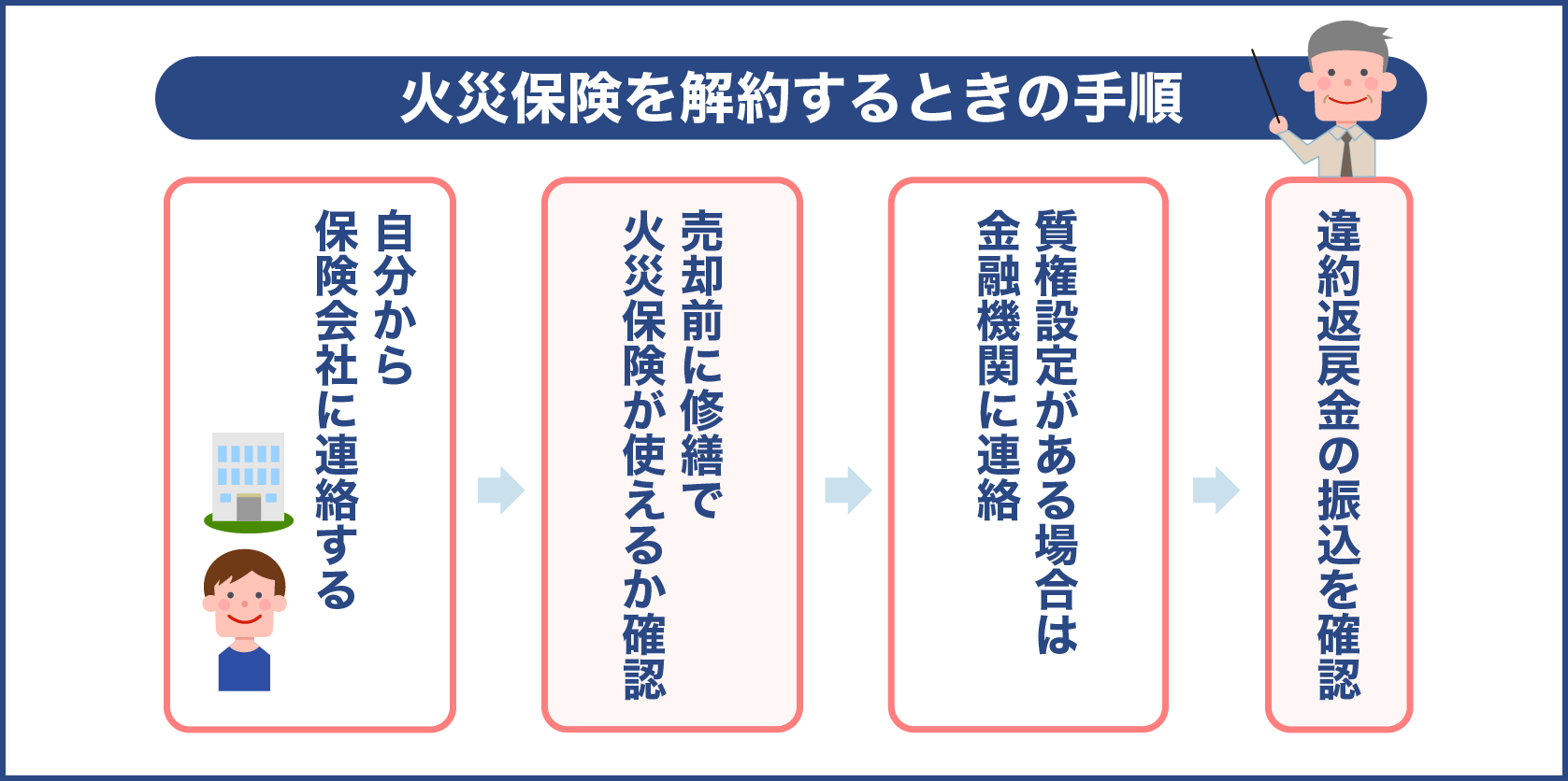 火災保険を解約するときの手順