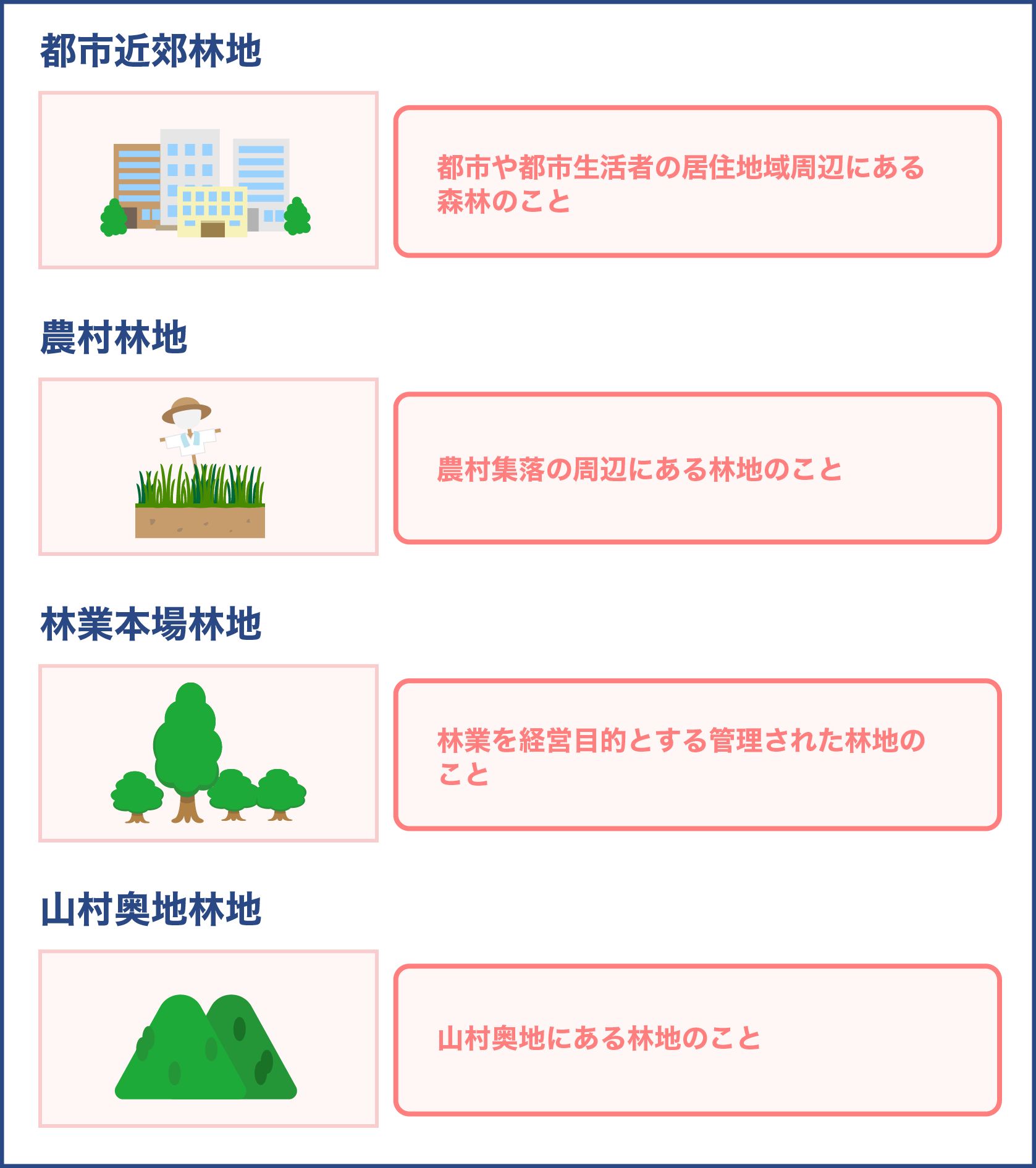 都市近郊林地・農村林地・林業本場林地・山村奥地林の特徴