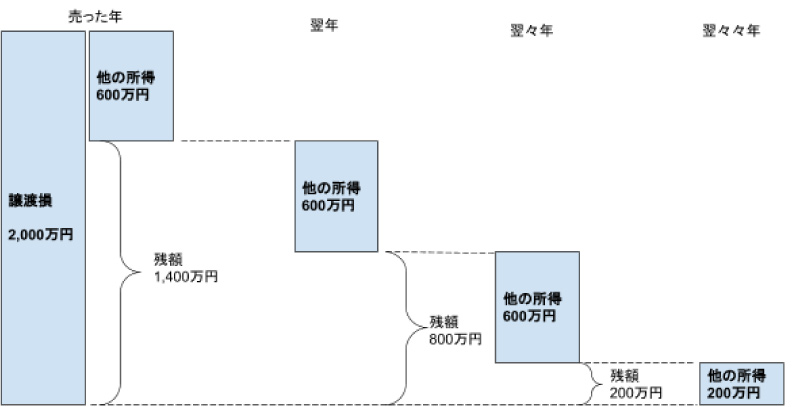 繰越控除とは