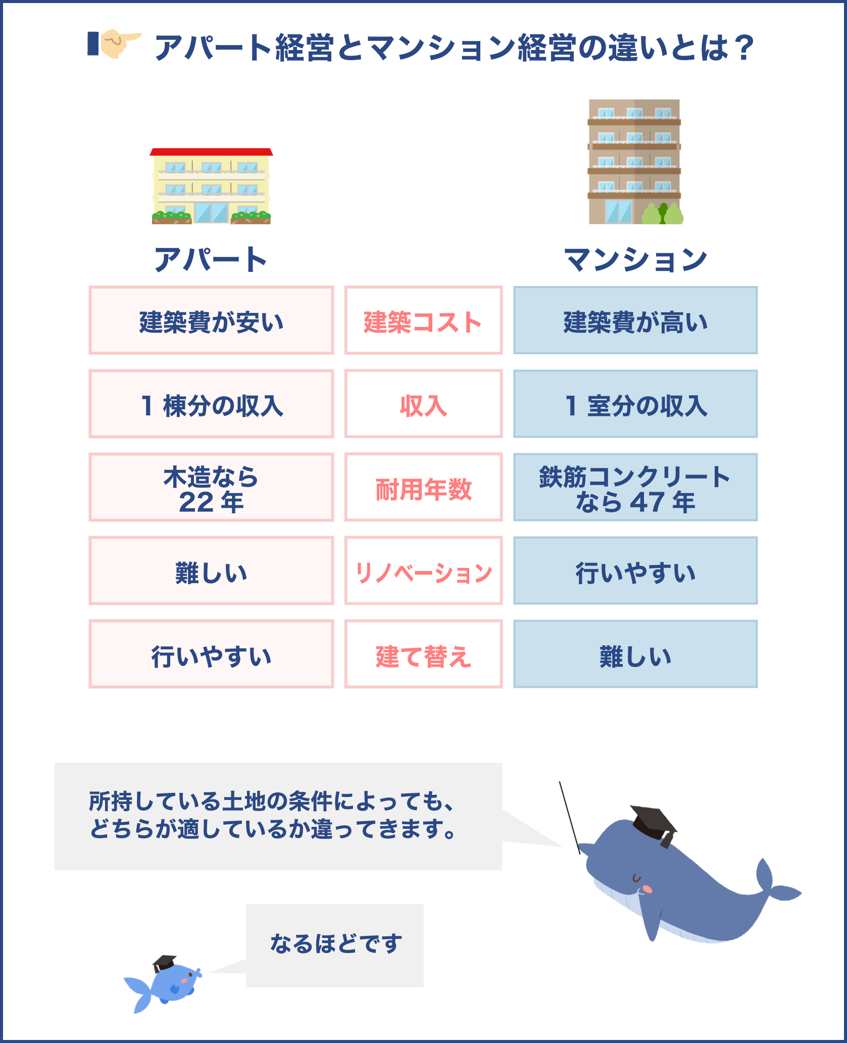 マンション経営とアパート経営の違いとは?