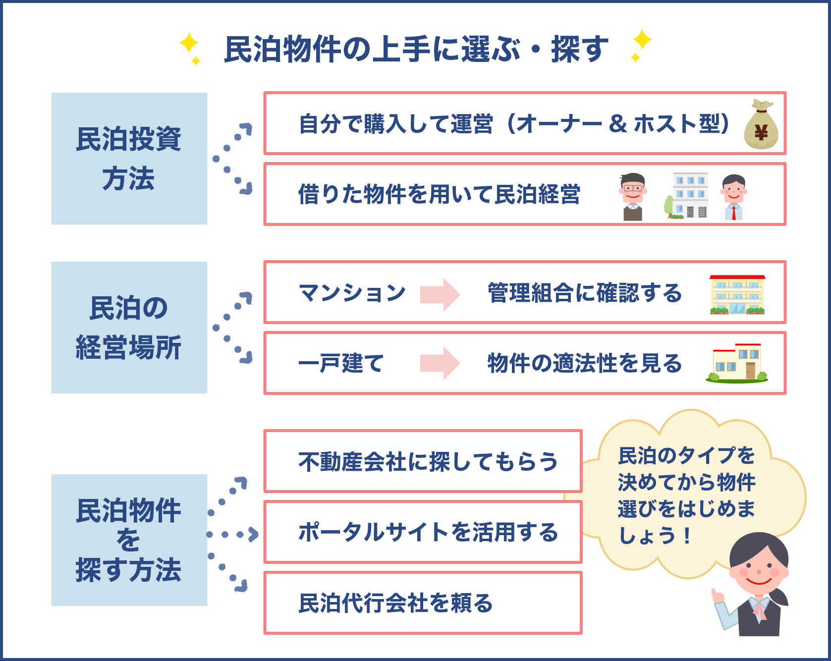 民泊物件の上手に選ぶ・探す