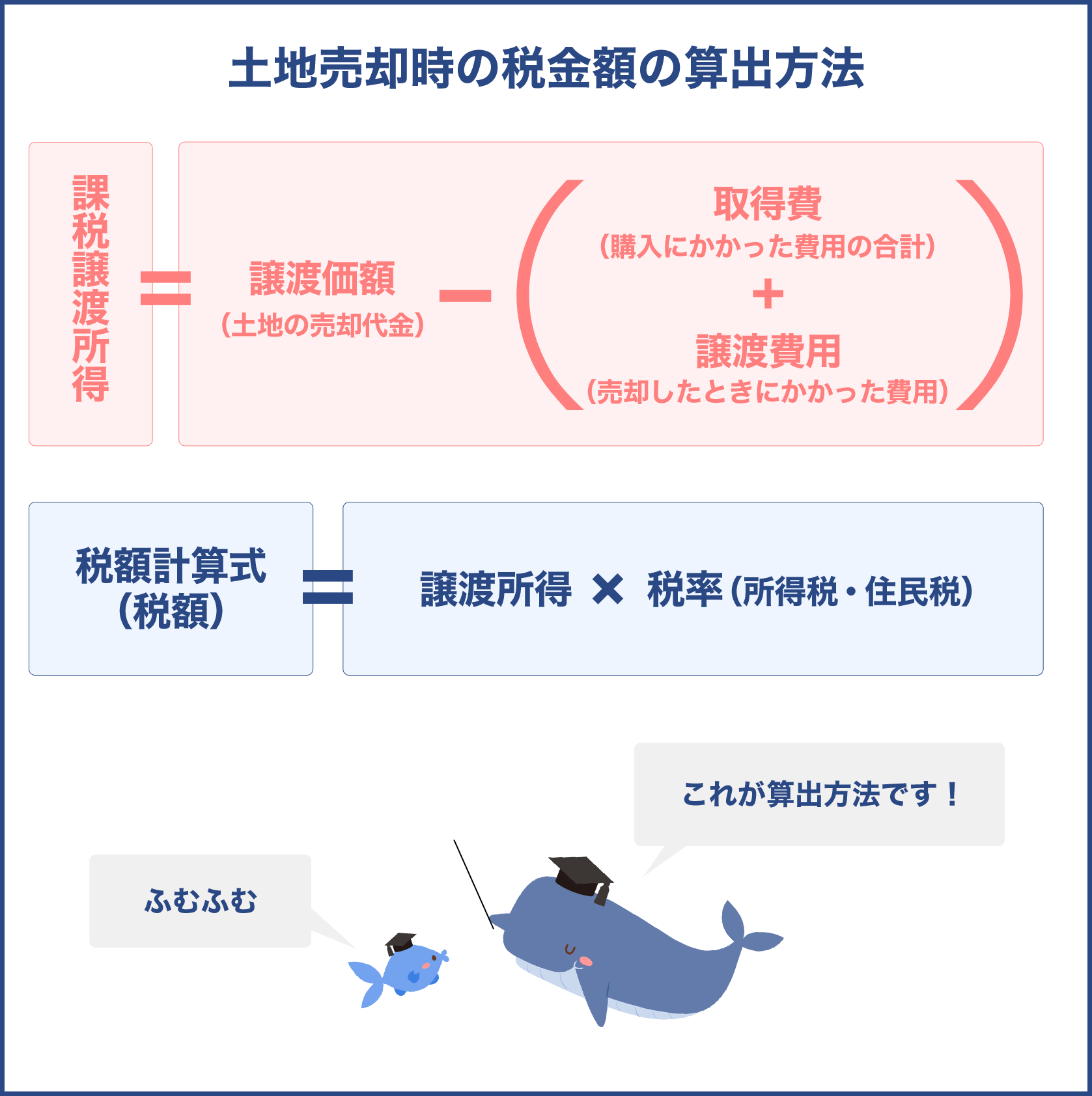 土地売却時の税金額の算出方法