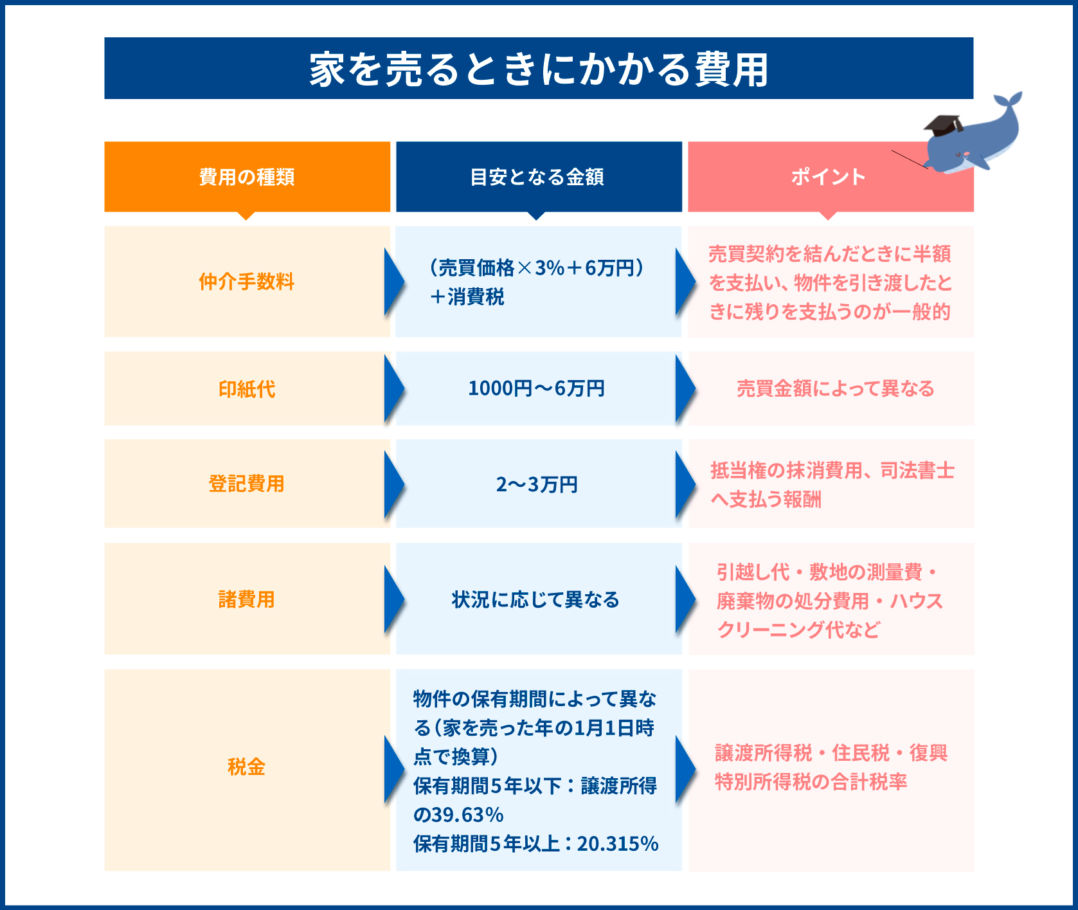 家を売るときにかかる費用