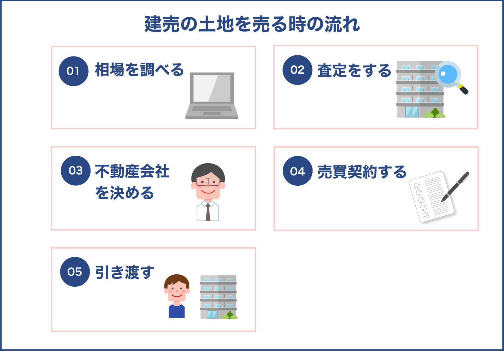 建売の土地を売る時の流れ