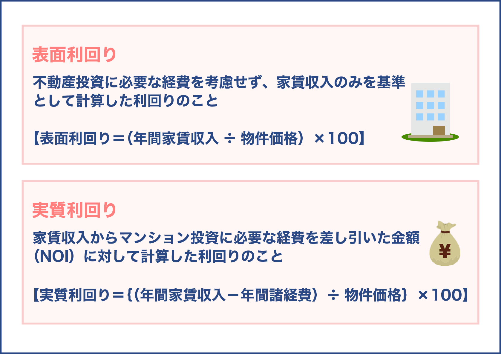 表面利回りと実質利回り