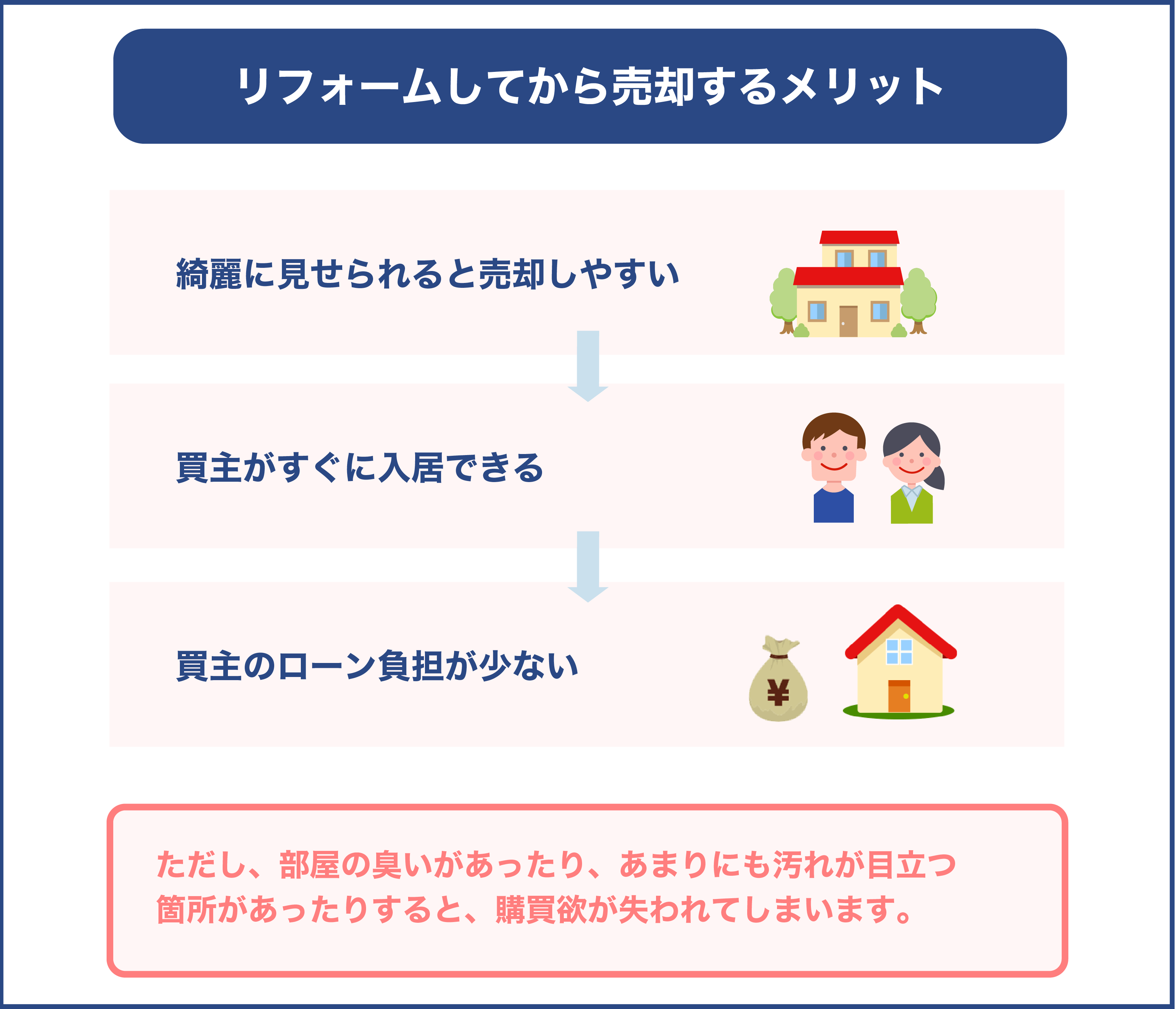 リフォームしてから売却するメリット