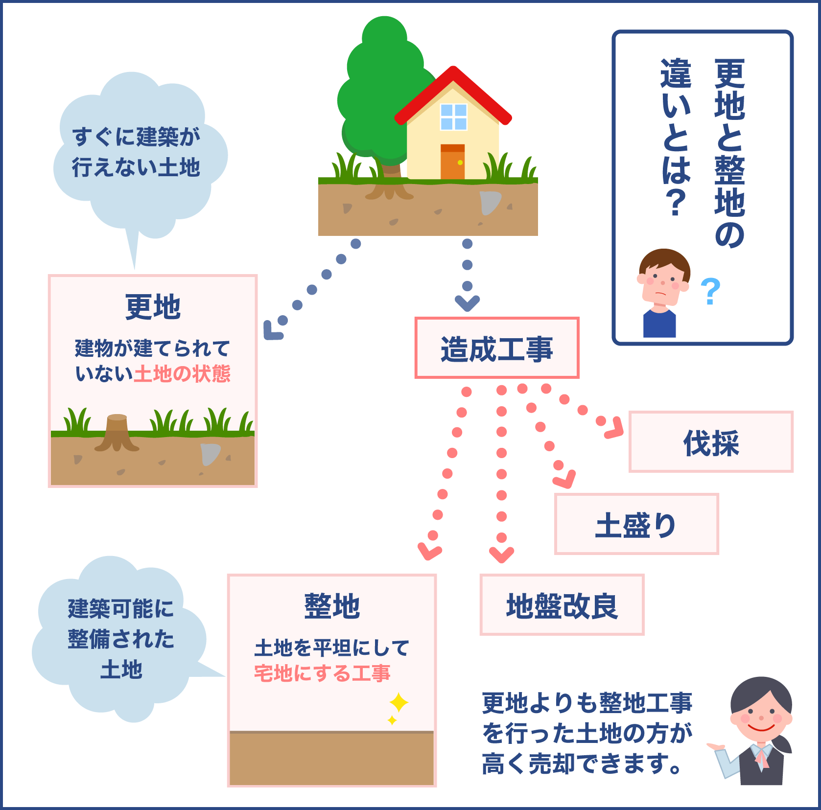 更地と整地の違いとは？