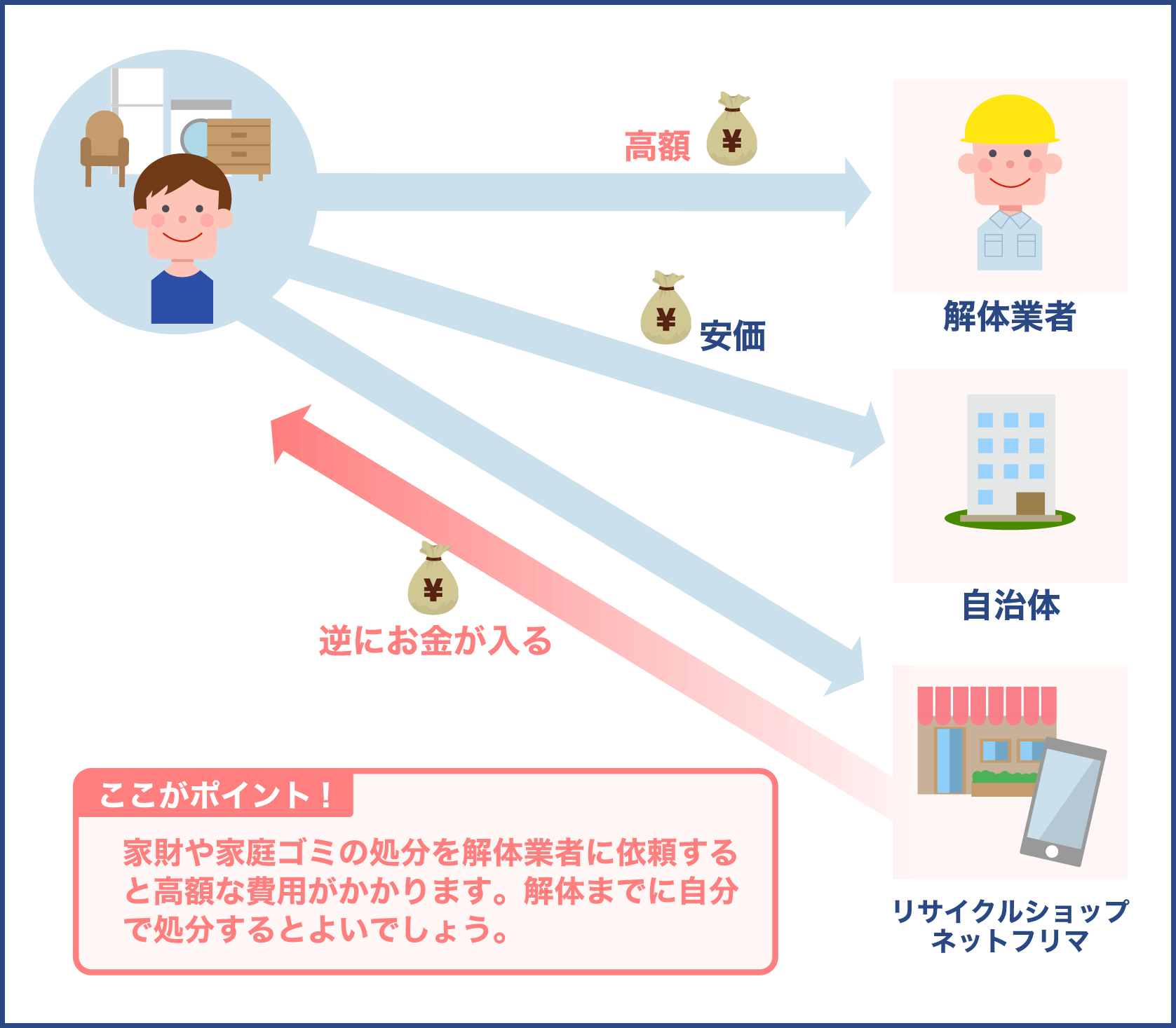 家財や家庭ゴミは解体までに自分で処理するとよい