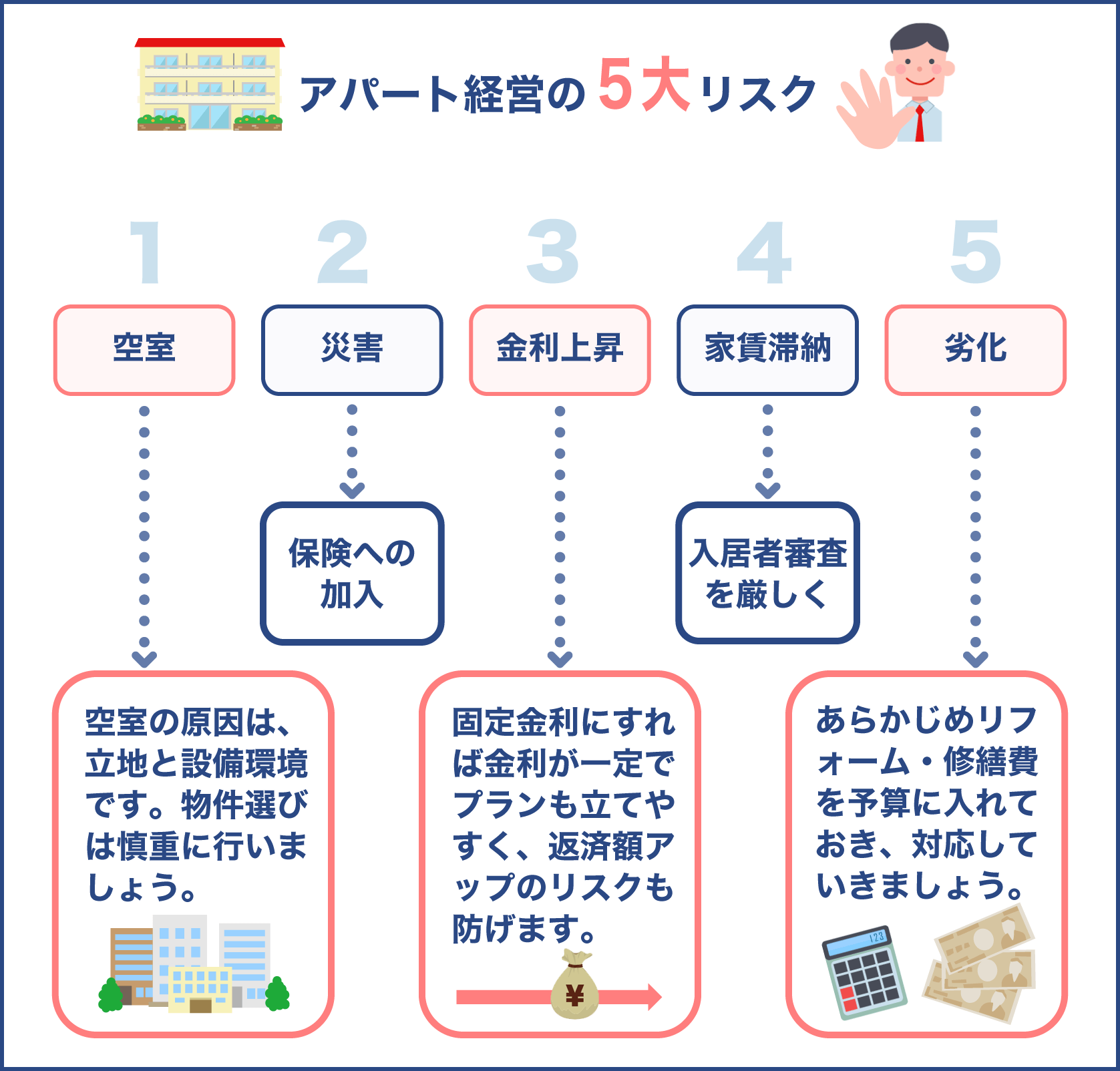 アパート経営の5大リスク