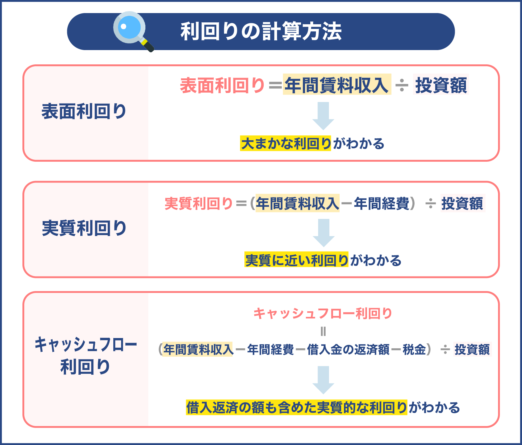 利回りの計算方法