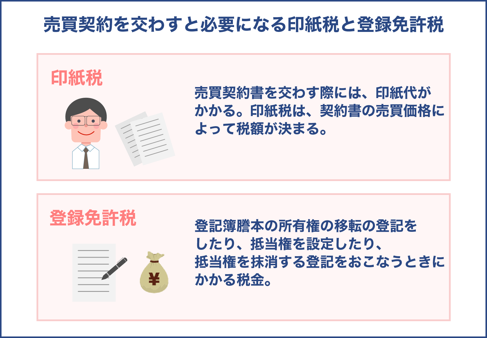 売買契約を交わすと必要になる印紙税と登録免許税