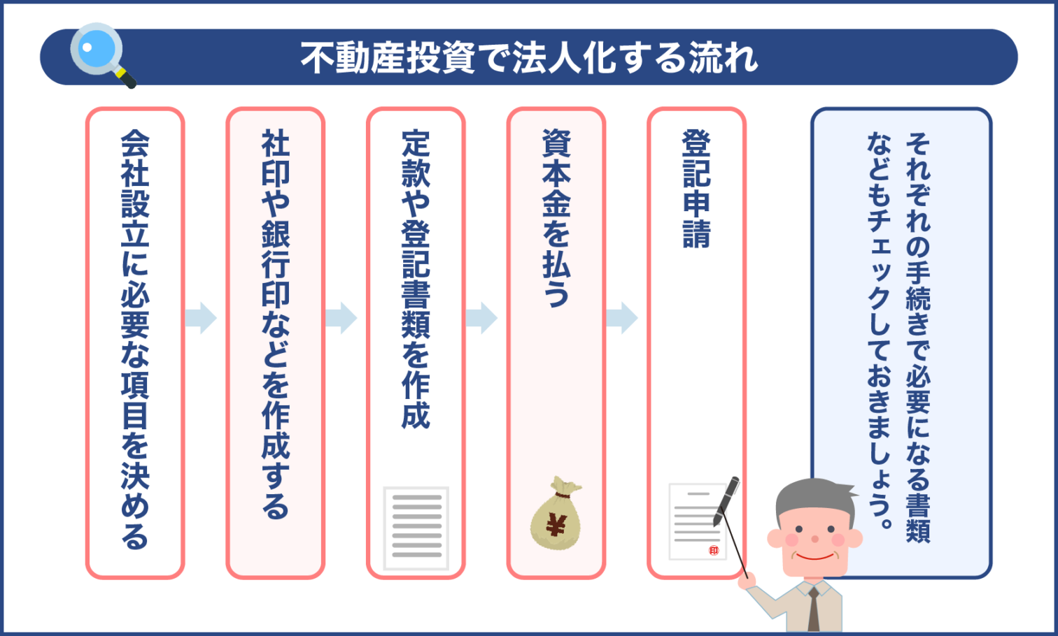 不動産投資で法人化する流れ