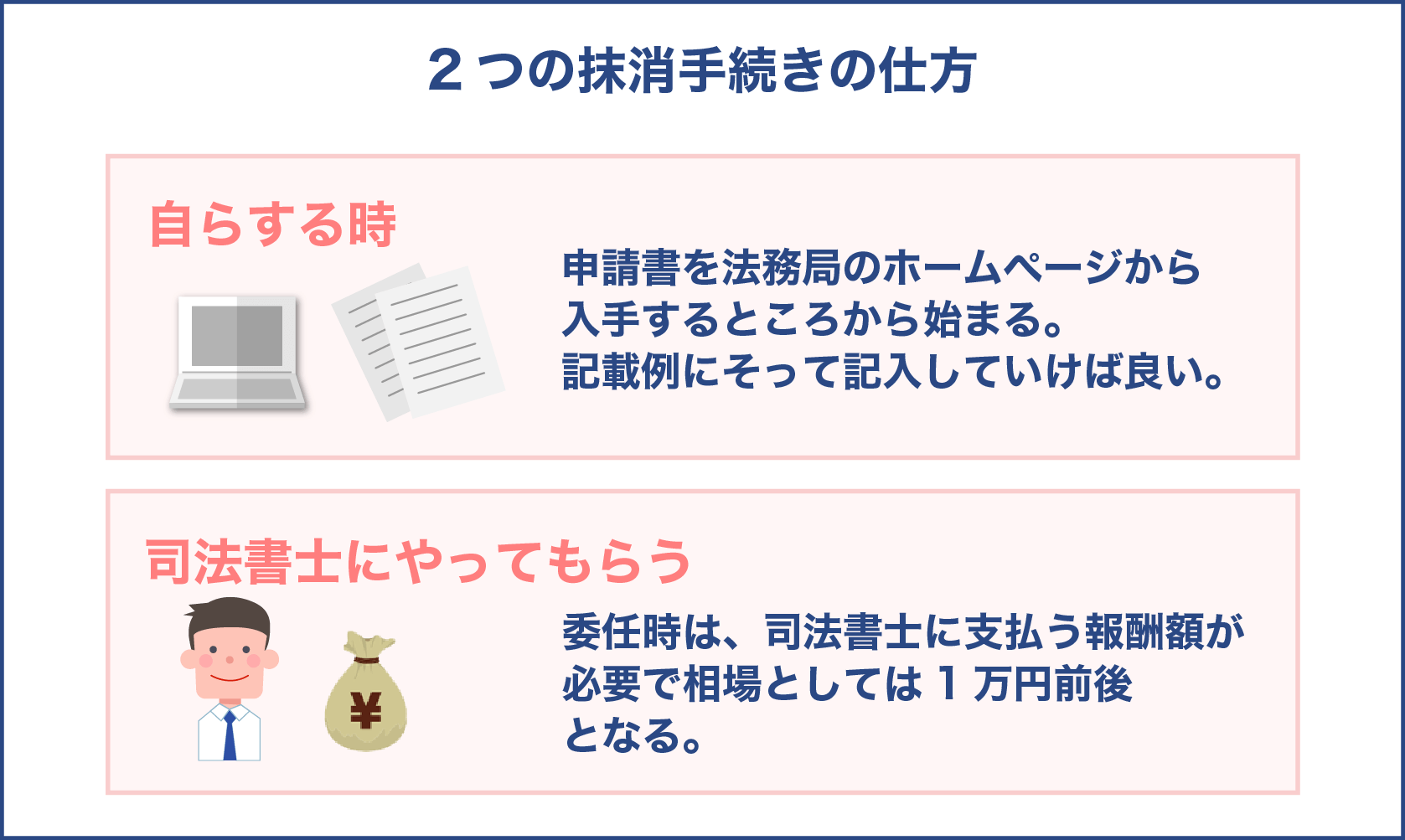 2つの抹消手続きの仕方