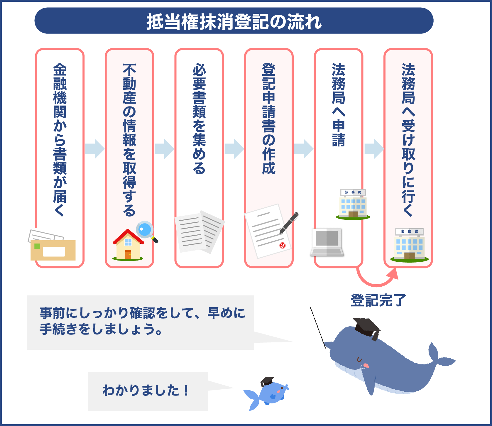 抵当権抹消登記の流れ